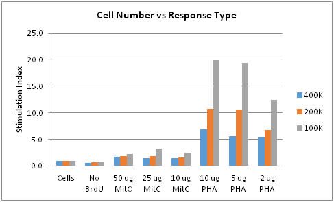 Mixed Lymphocyte Reaction - Cell Number vs Response Type